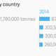 Spanish production is down by 54 percent and Italian production is down by 34 percent.